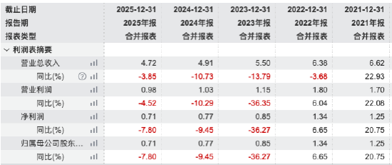 时隔十年重返千亿,净利却跌至0.71亿,申万菱信换帅邱春杨,能走出盈利泥潭吗?