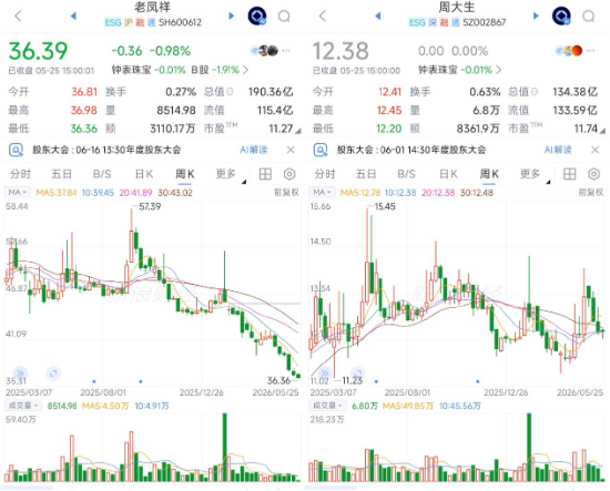 “黄金再跌也不能买了!” 金价崩跌“刺破”暴富梦,投资者崩溃!金店:优惠了咋没人抢了?