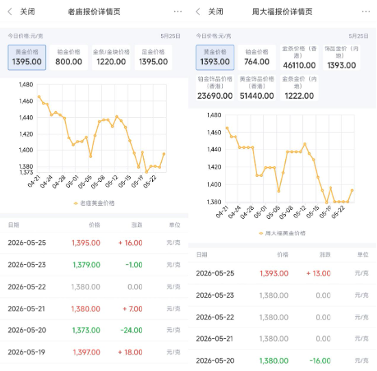 “黄金再跌也不能买了!” 金价崩跌“刺破”暴富梦,投资者崩溃!金店:优惠了咋没人抢了?