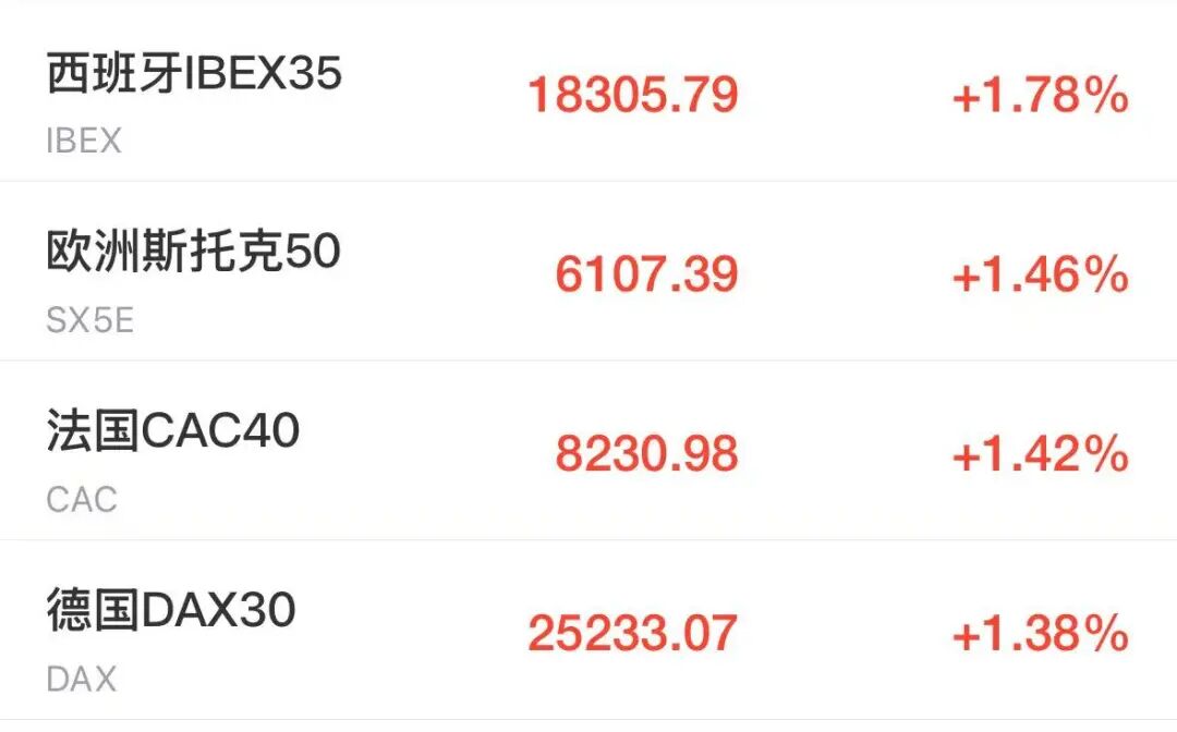 美伊谈判大消息！美股期货全线上涨，欧股走高，国际油价大跌5%