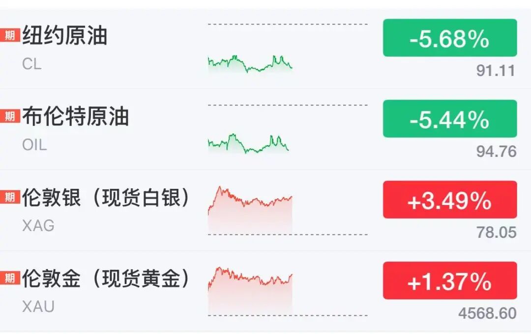 美伊谈判大消息！美股期货全线上涨，欧股走高，国际油价大跌5%