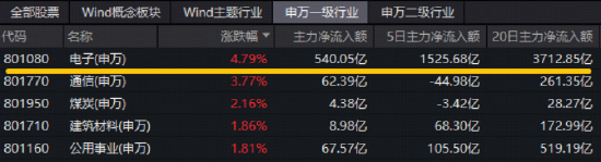 沸腾!半导体+PCB携手走强!中芯国际触及20CM涨停,华宝基金电子ETF(515260)强势拉升5.35%续创历史新高!