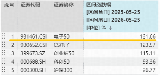 沸腾!半导体+PCB携手走强!中芯国际触及20CM涨停,华宝基金电子ETF(515260)强势拉升5.35%续创历史新高!