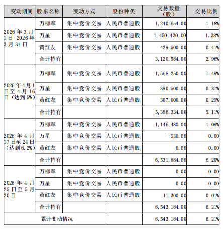 6.21%举牌入局!知名“牛散”万柳军突击举牌彩虹集团背后有何玄机?