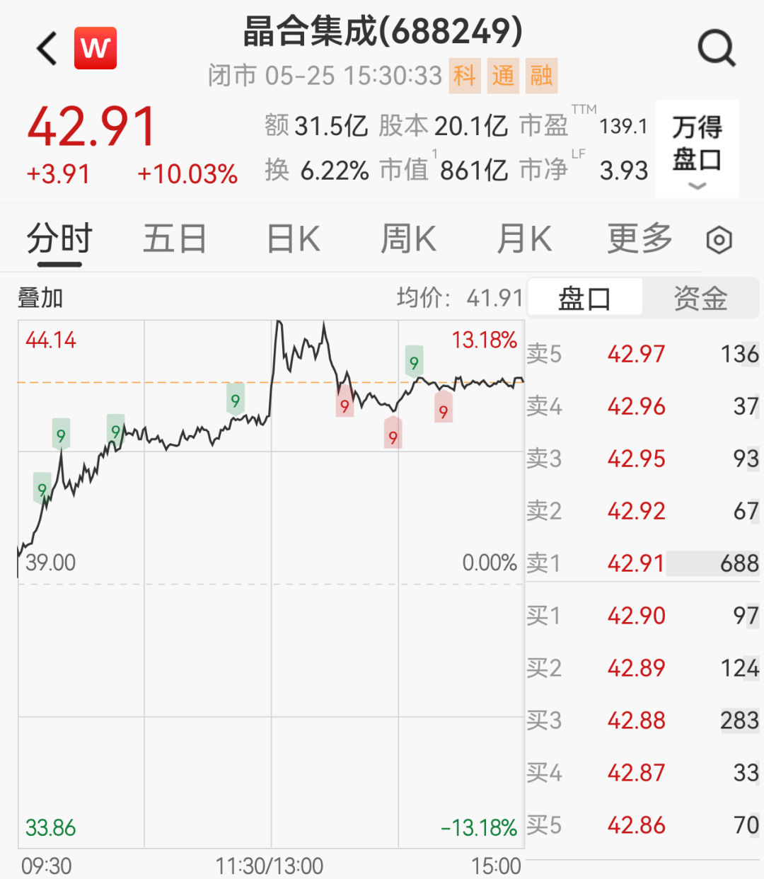 860亿合肥芯片龙头大涨10%,赴港IPO有新进展