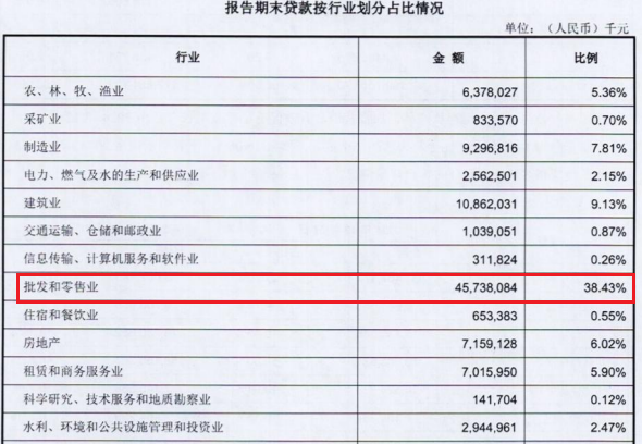 乐山商业银行破2200亿，批零贷款占比飙升至53%，去年净利创新高