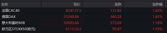 欧美全线上涨!霍尔木兹海峡,突传大消息