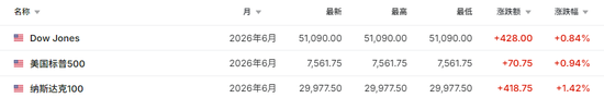 欧美全线上涨!霍尔木兹海峡,突传大消息