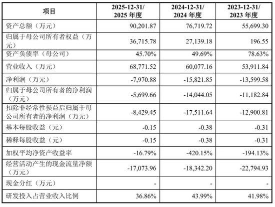 思必驰重启IPO:年营收6.9亿,拟募资15.6亿 估值64亿 阿里加持