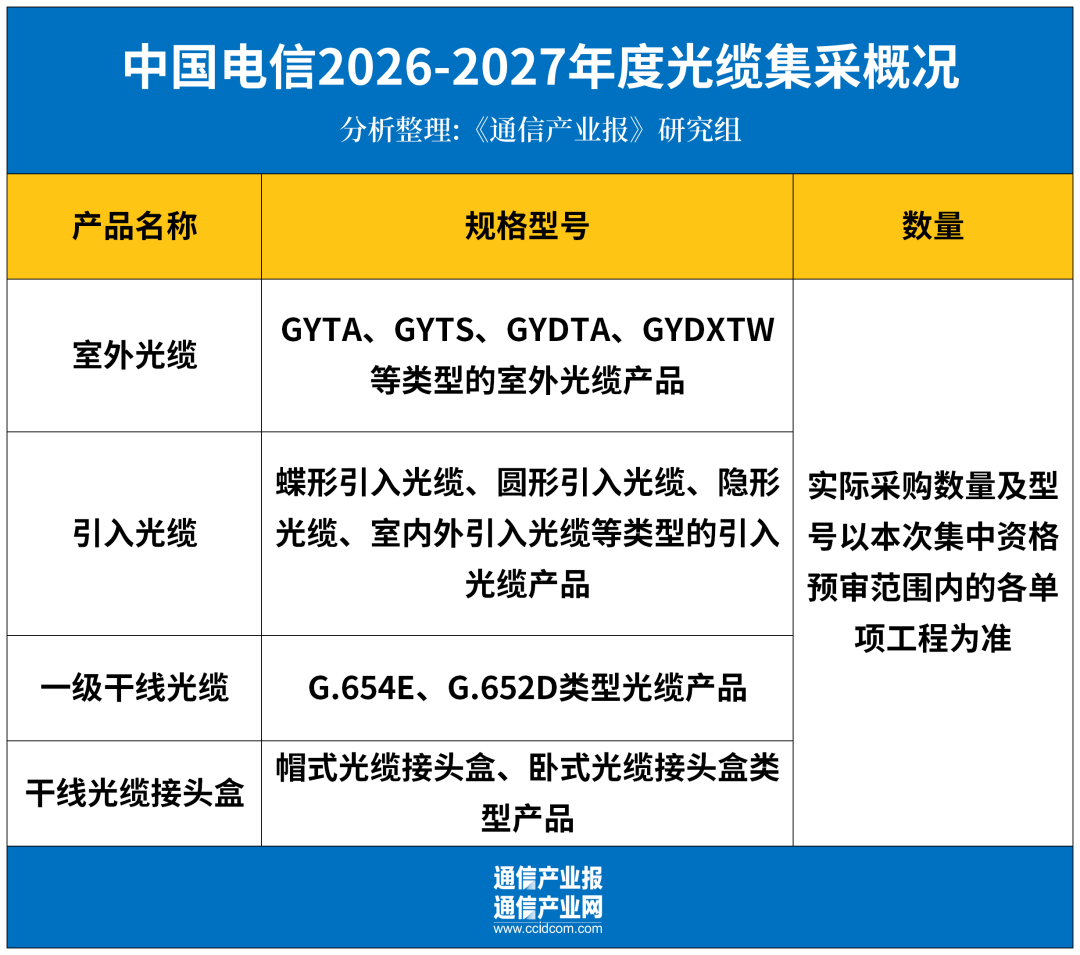 今年首个!中国电信集团级大规模光缆集采来了