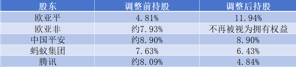 欧亚平重返第一大股东,众安在线十年股权博弈进入新篇章