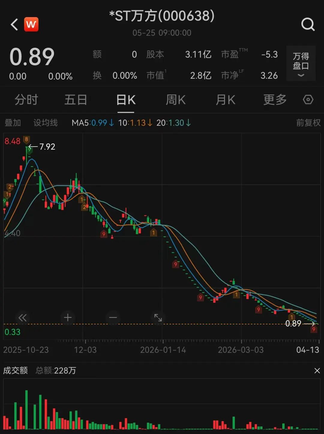 43个跌停,终止上市,不进入退市整理期