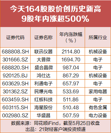 A股164股创新高,电子板块诞生17倍大牛股,9股年内狂飙超500%