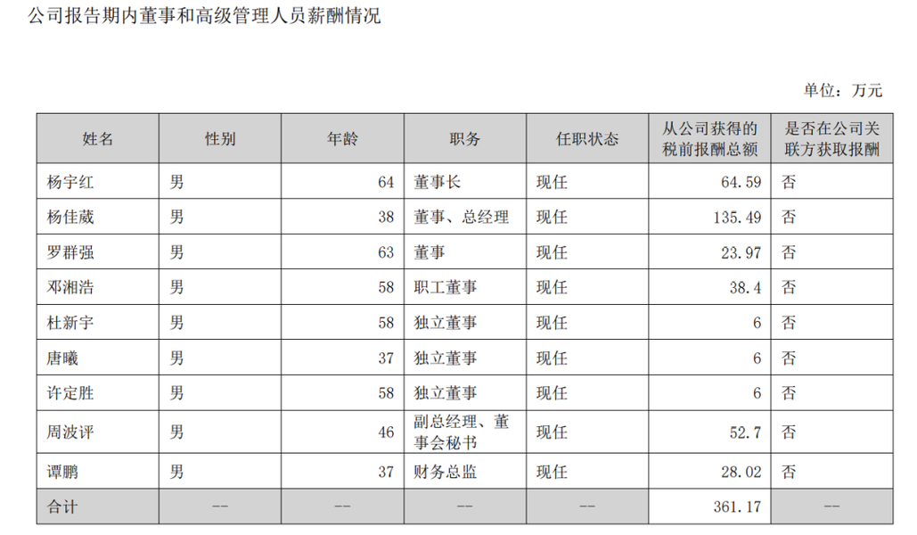 宇晶股份(002943)董事、高管及薪酬