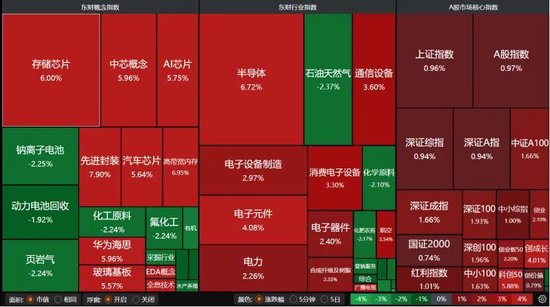 指数全红,你却亏钱?机构提醒:警惕追高风险