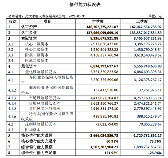 光大永明人寿25.01%股权捆绑挂牌:偿付能力逼近红线,增资延后何解?