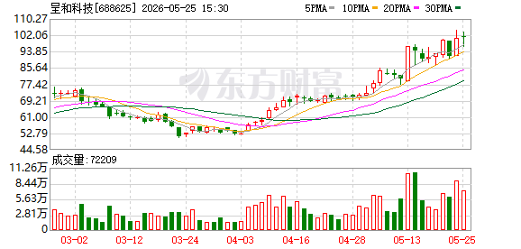呈和科技5月25日大宗交易成交6266.42万元