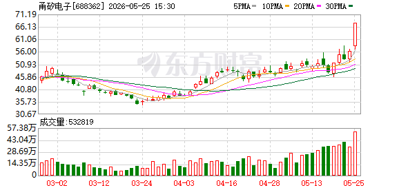 甬矽电子龙虎榜数据(5月25日)