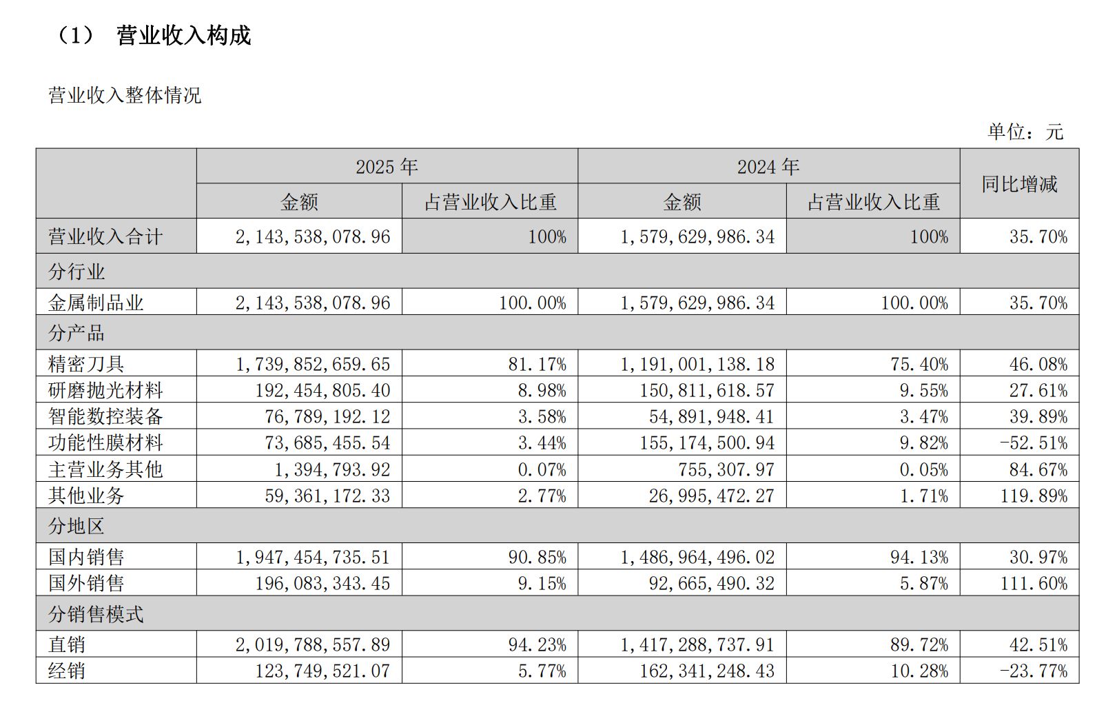 PCB钻针龙头鼎泰高科股价连涨触发异动背后:AI“卖铲”正酣,解禁压力几何?