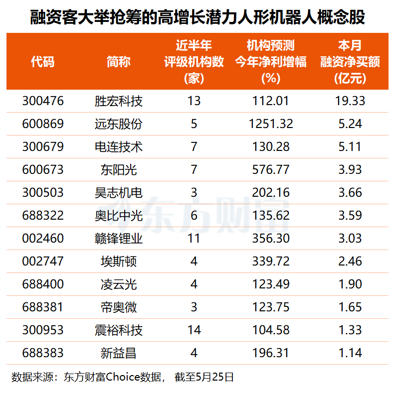 宇树科技上会在即 板块或迎配置良机?多只高增长潜力股被融资客盯上(名单)