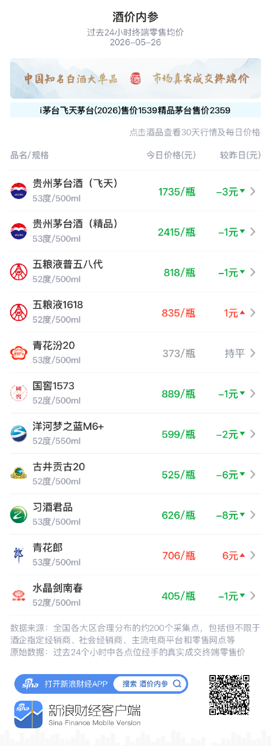 酒价内参5月26日价格发布:习酒君品领跌 总价创半个月以来新低