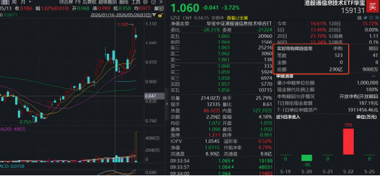 注意溢价风险!规模最大港股通信息技术ETF华宝(159131)跌逾3%,资金火线申购2.9亿份 中芯华虹权重合计23%