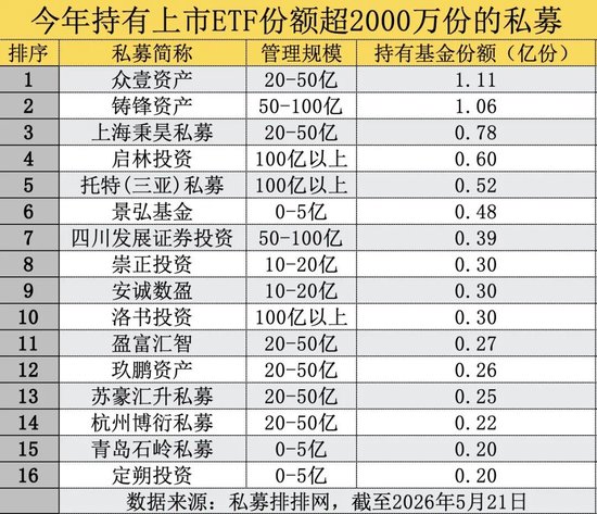 包场、套利、加仓科技……私募巨头扎堆涌入ETF为哪般?