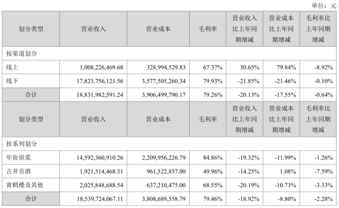 300亿宏愿落空,200亿红线失守,古井贡怎么了?