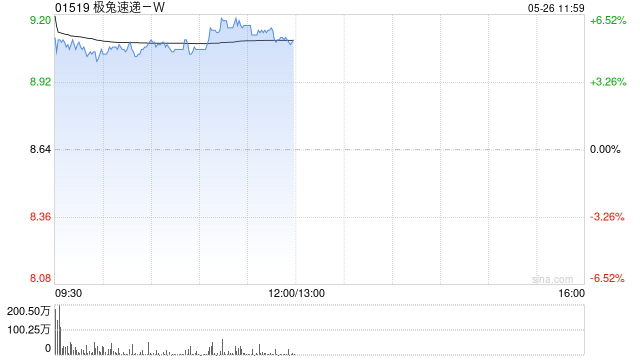 极兔速递-W早盘涨超5% 获纳入恒生指数成份股将于6月8日起生效