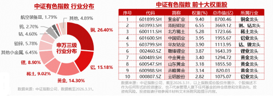 铝价上涨再添催化!全球最大铝土矿生产国收紧出口!中国铝业涨超5%,华宝基金有色ETF(159876)上探1.43%