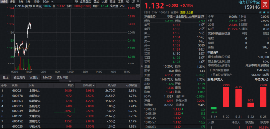电力股持续活跃!上海电力强势封板,华宝基金电力ETF(159146)冲击三连阳!光大证券:板块行情有望延续