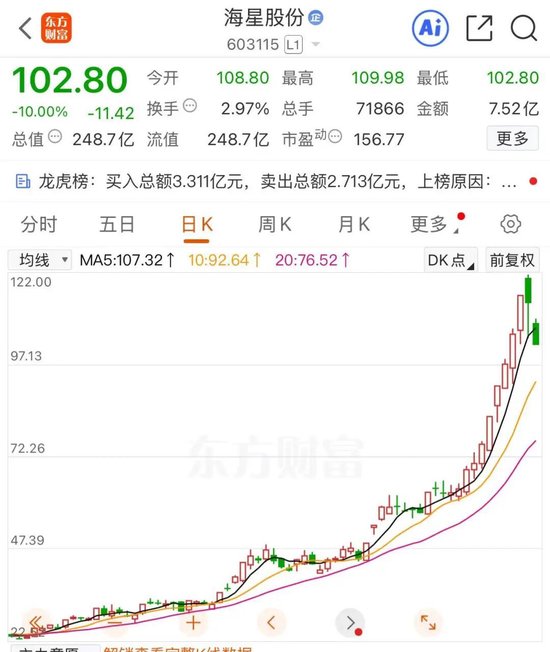 10倍大牛股,突然跌停!热门赛道,集体下跌!发生了什么?