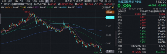 阿里巴巴翻红涨超1%,华宝基金港股互联网ETF(513770)水下拉升,本轮回调逾37%,何时企稳?AI营收是关键
