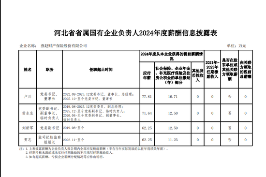 燕赵财险高管年薪大涨三倍,承保依旧亏损