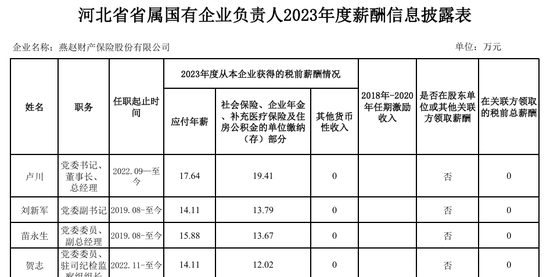 燕赵财险高管年薪大涨三倍,承保依旧亏损