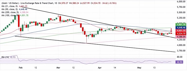 美军突然“动手”、美伊紧张局势再起!金价遭猛烈抛售 FXStreet高级分析师金价技术分析