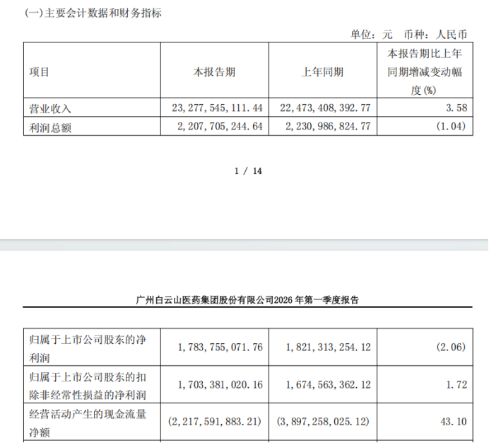 广药白云山:李小军首份成绩单即面临四季度亏损、现金难覆短债,200亿应收款高悬,国际化成色不足