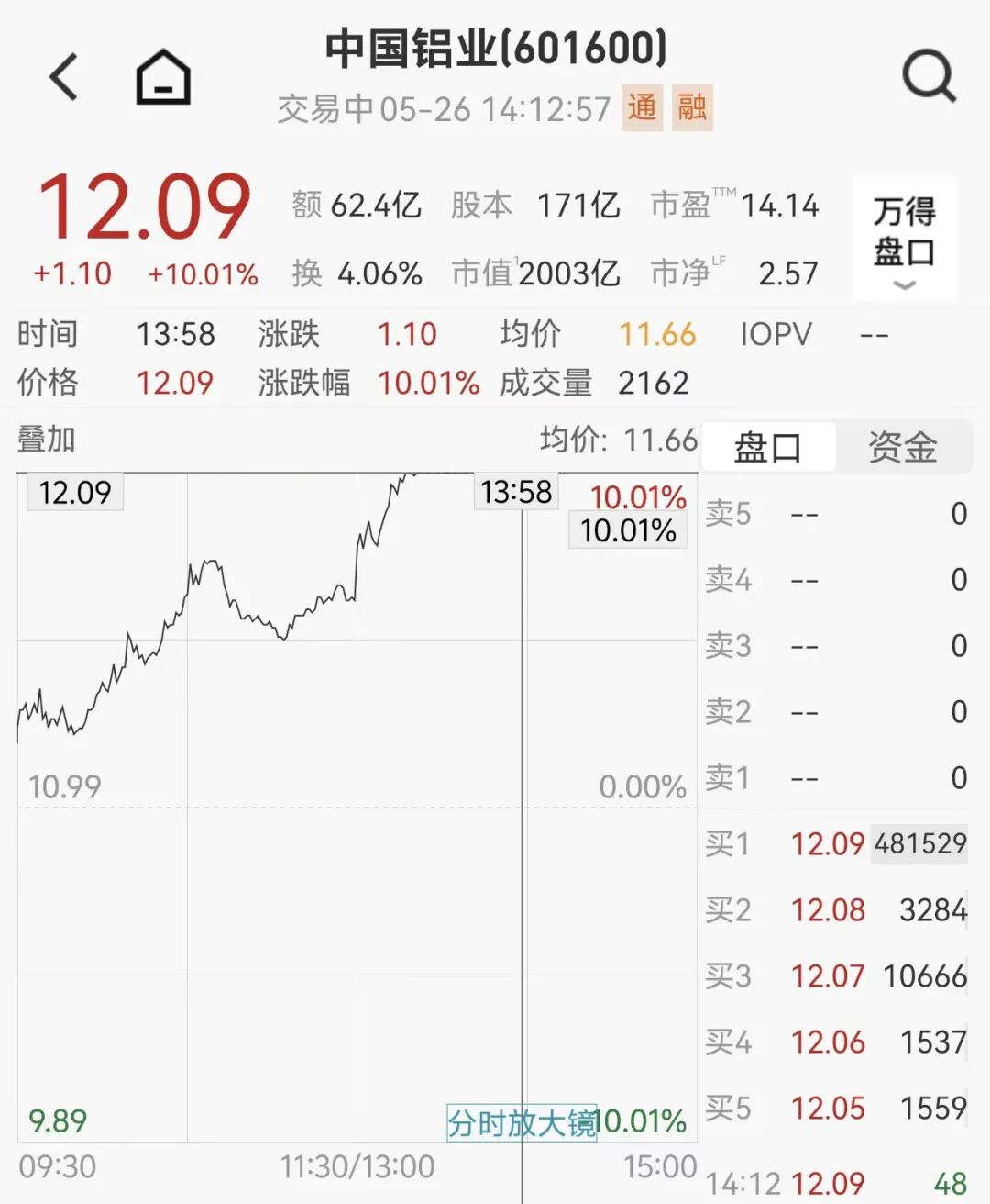 2000亿巨头封板涨停！A股铝概念大爆发，存储芯片集体下跌，10倍牛股闪崩跌停