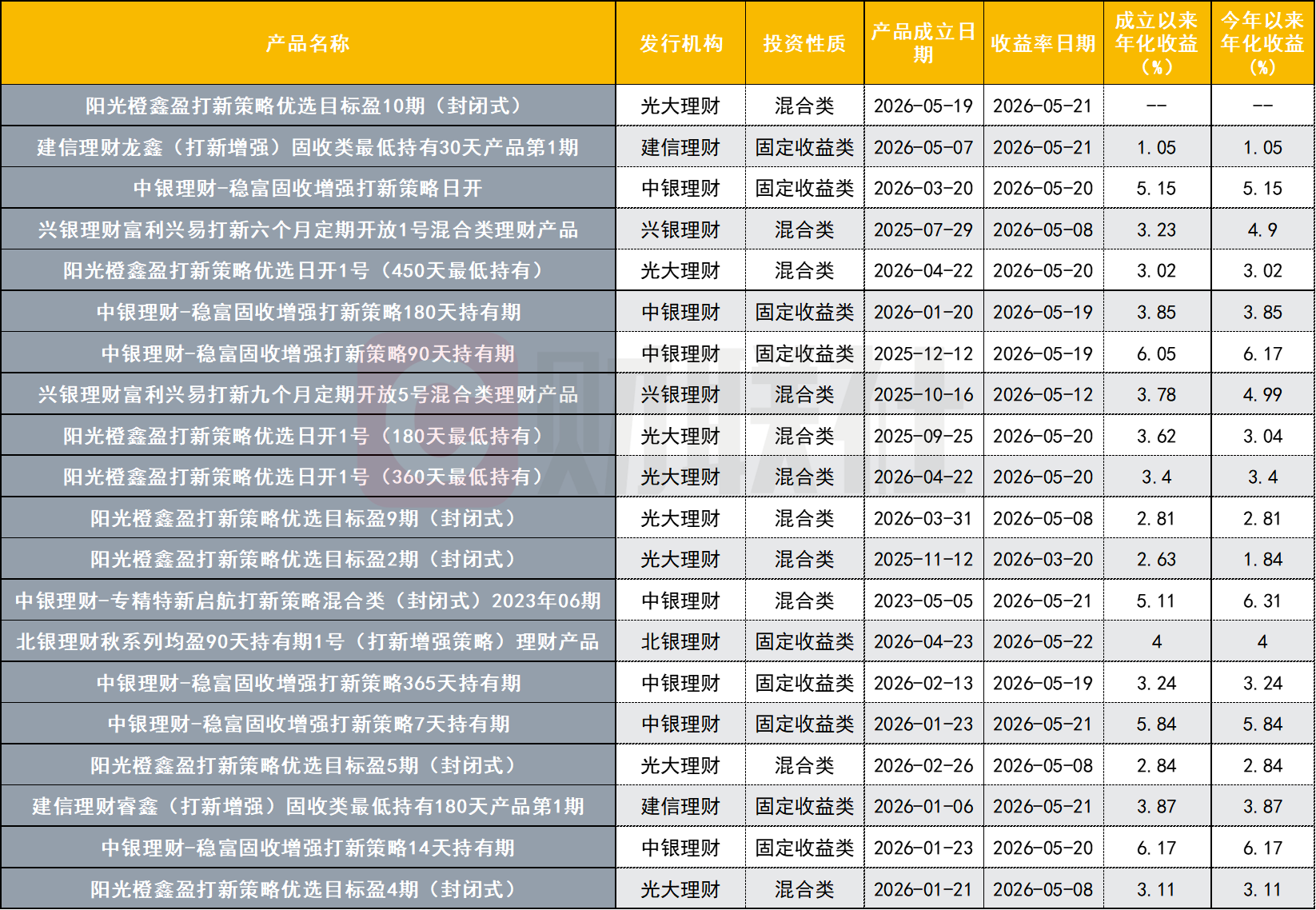 产品收益全线飘红，多只年化超6%！银行打新理财赚钱效应持续