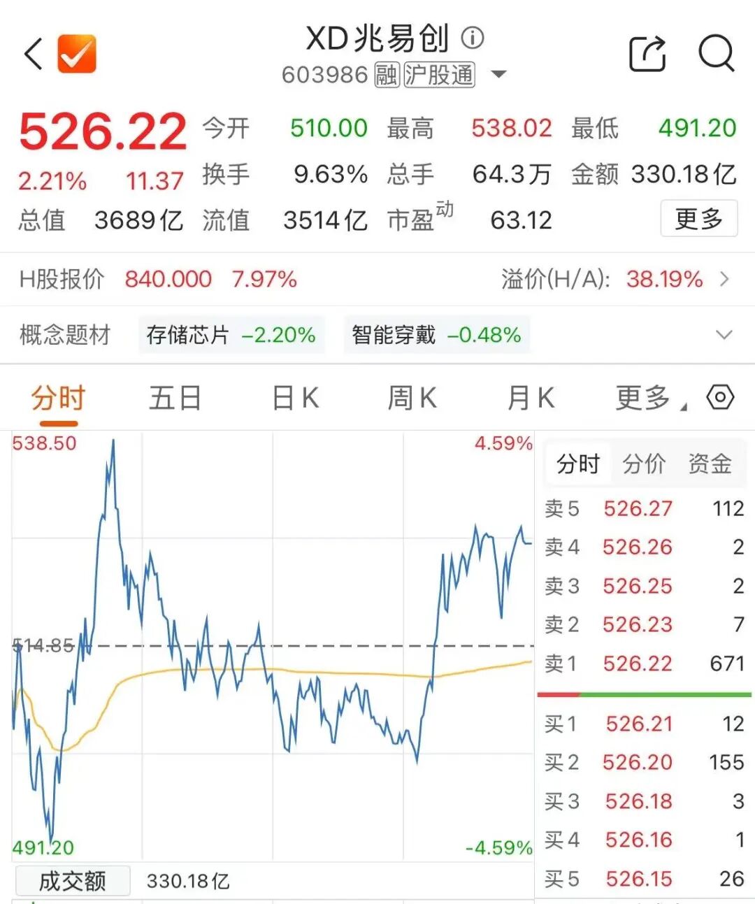 长鑫IPO明天上会,603986放量上涨