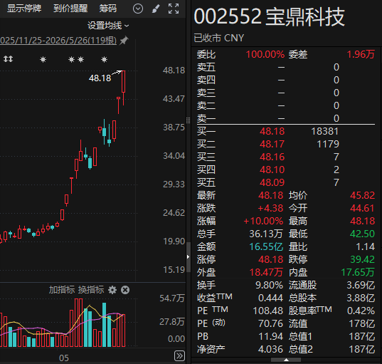 午后垂直涨停!002552,14天9板!2股获巨资抢筹