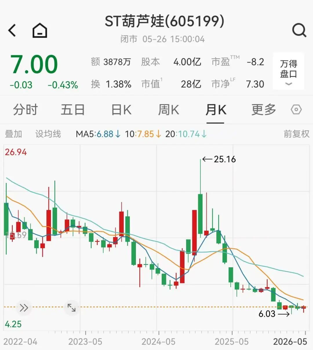 财务造假!股价大跌70%,A股又一公司被重罚,超2万股民受波及