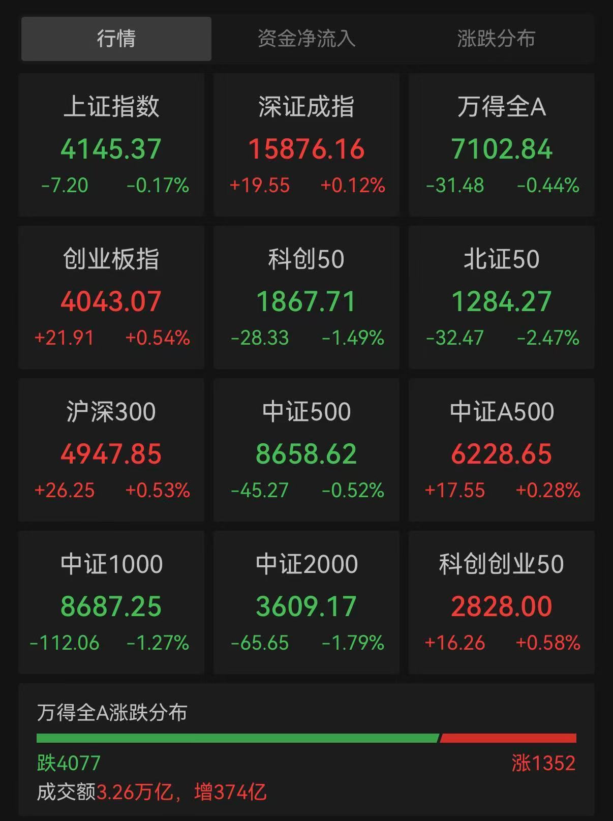 晕了晕了!狂抛150亿元,这路资金正在大幅卖出火爆的半导体芯片