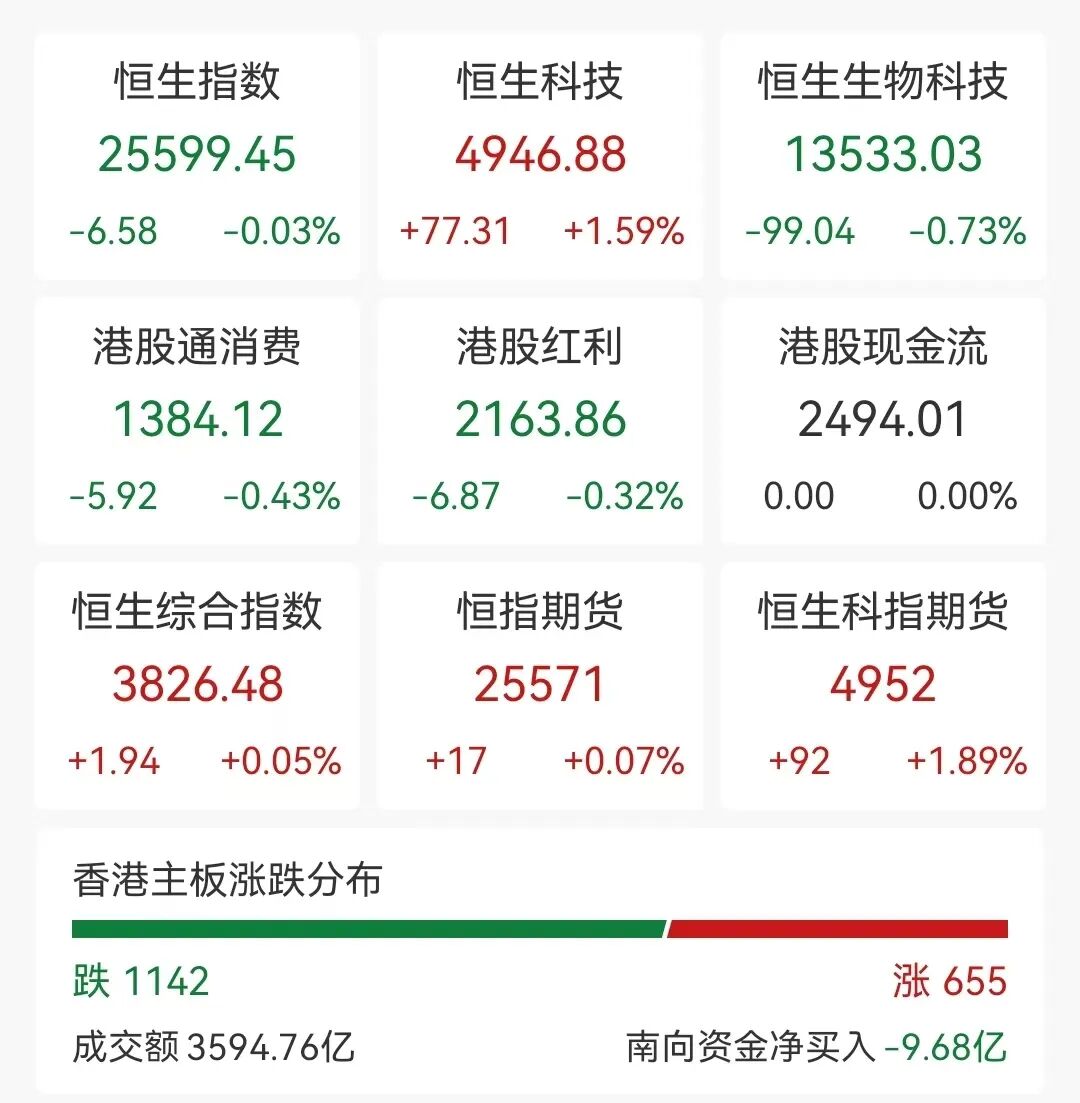 联想集团又大涨15%,年内涨幅已超96%!港股半导体板块走强,华虹半导体涨超10% 丨港股收盘