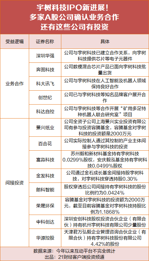 人形机器人集体大涨!宇树IPO新进展,A股合作公司曝光