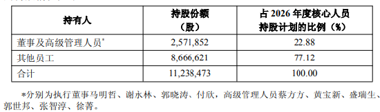 中国平安:2026年度核心人员持股计划完成股票购买