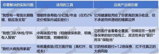 “医疗金账户”集体退场:健康险不能当影子银行用