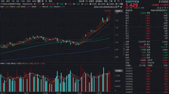尾盘上攻!华宝基金科技ETF(515000)再创上市近7年新高,标的指数年化收益达16.5%跑赢科创50!