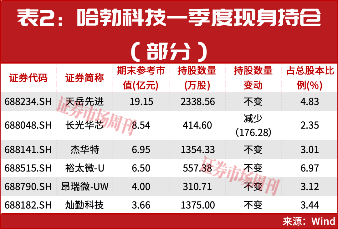 半导体牛市行情仍在!华为A股持仓名单罕见曝光!