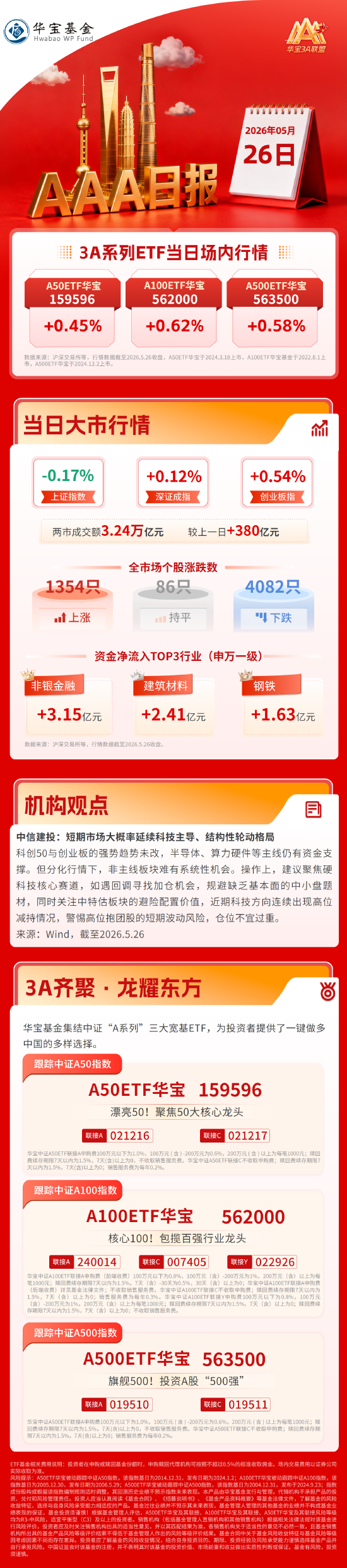 冰火两重天，A股震荡分化，资金快速轮动避险板块| 华宝基金3A日报（2026.5.26）
